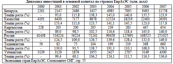 Динамика инвестиций в основной капитал по странам ЕврАзЭС (млн. долл