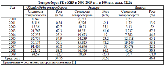 Товарооборот РК с КНР в 2000-2009 гг., в 100 млн. долл. США