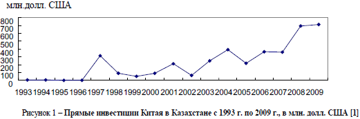 Прямые инвестиции Китая в Казахстане с 1993 г. по 2009 г., в млн. долл. США 