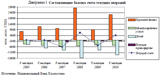 Платежный баланс  Республики Казахстан