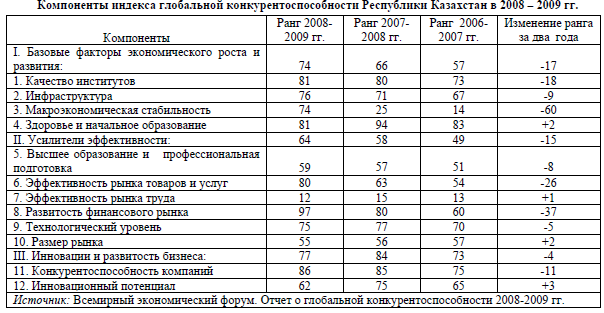 Компоненты индекса глобальной конкурентоспособности Республики Казахстан 