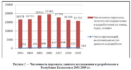 Численность персонала, занятого исследования и разработками в Республике Казахстан в 2003-2009 гг.