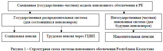Структурная схема системы пенсионного обеспечения Республики Казахстана