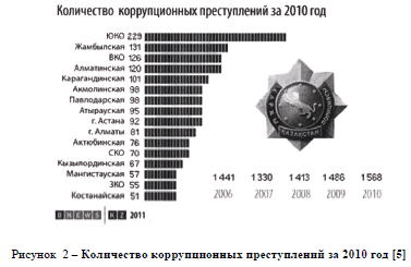 Количество коррупционных преступлений за 2010 год 
