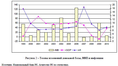 Темпы изменений денежной базы, ВВП и инфляции