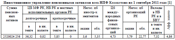 Инвестиционное управление пенсионными активами всех НПФ Казахстана на 1 сентября 2011 года 
