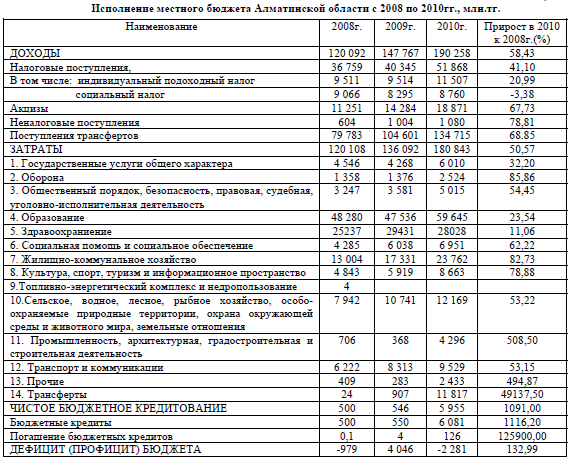 Исполнение местного бюджета Алматинской области с 2008 по 2010гг., млн.тг.