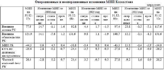 Операционные и неоперационные изменения МИП Казахстана