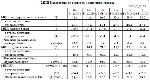 МИП Казахстана по секторам экономики страны
