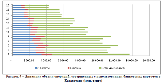 Динамика объема операций, совершенных с использованием банковских карточек в Казахстане (млн. тенге)