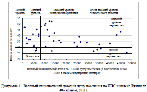 Влияние экономического роста и глобализации на неравенство по доходам населения в Республике Казахстан