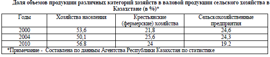 Доля объемов продукции различных категорий хозяйств в валовой продукции сельского хозяйства в Казахстане (в %)