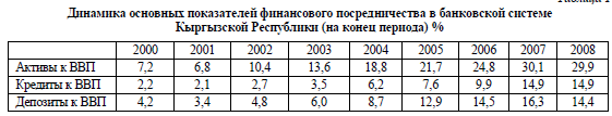 Динамика основных показателей финансового посредничества в банковской системе Кыргызской Республики (на конец периода) %