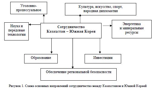 Реализованные задачи по основным направлениям сотрудничества Республики Казахстан с Южной Кореей (1999-2003 гг.)