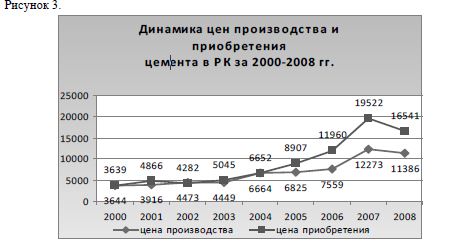 Динамика цен производства и приобретения цемента в РК за 2000-2008 гг.