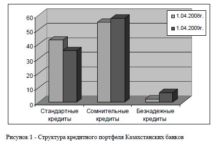 Структура кредитного портфеля Казахстанских банков