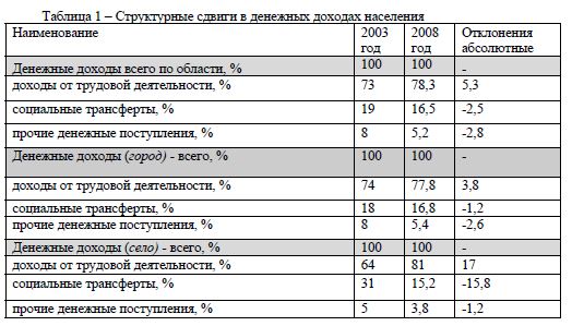 Анализ уровня жизни населения Карагандинской области