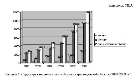 Состояние и тенденции развития внешнеторговой деятельности (на примере Карагандинской области)