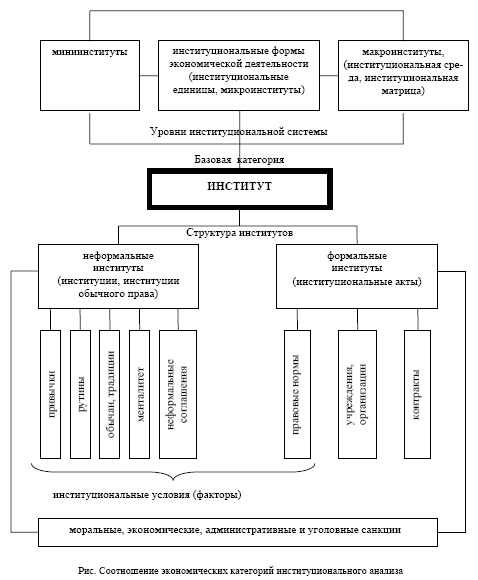 Соотношение экономических категорий институционального анализа агропромышленного комплекса Республики Казахстан