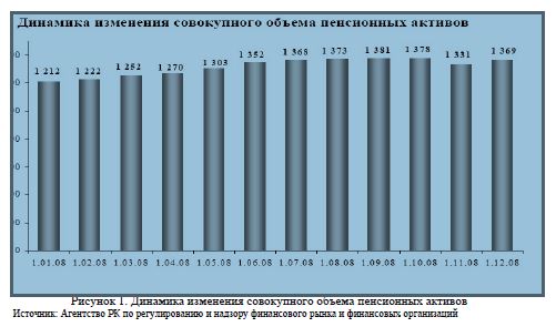 Развитие пенсионных фондов в Республике Казахстан в посткризисный период