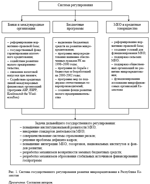 Система государственной поддержки и регулирования микрокредитования в Республике Казахстан