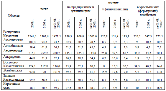 Динамика численности наемных работников в сельской местности ( тыс. чел)