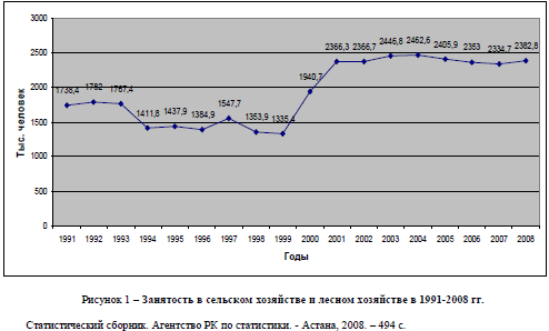 Занятость в сельском хозяйстве и лесном хозяйстве в 1991-2008 гг
