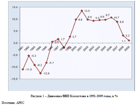 Динамика ВВП Казахстана в 1991-2009 годы, в %