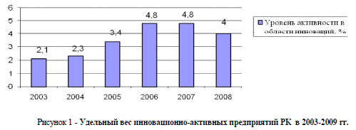 Удельный вес инновационно-активных предприятий РК в 2003-2009 гг.