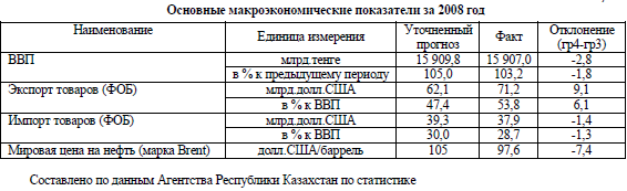 Региональные приоритеты внешнеэкономической деятельности Казахстана