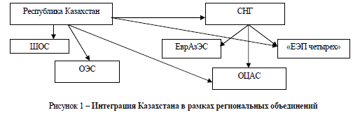 Интеграция Казахстана в рамках региональных объединений