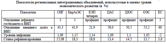 Показатели региональных интеграционных объединений, используемые в оценке уровня экономического развития (в %)
