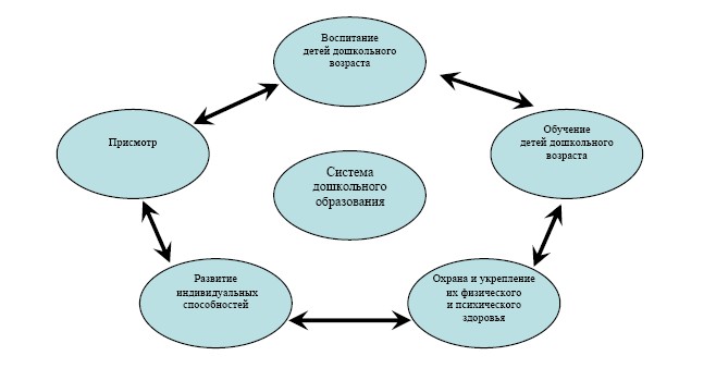 Анализ современной системы дошкольных организаций в Республике Казахстан