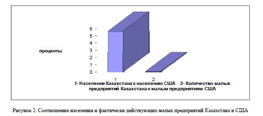 Соотношение населения и фактически действующих малых предприятий Казахстана и США