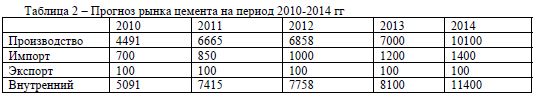 Прогноз рынка цемента на период 2010-2014 гг
