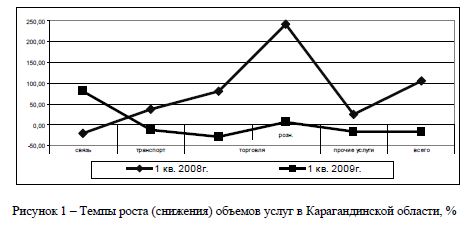 Темпы роста (снижения) объемов услуг в Карагандинской области, %