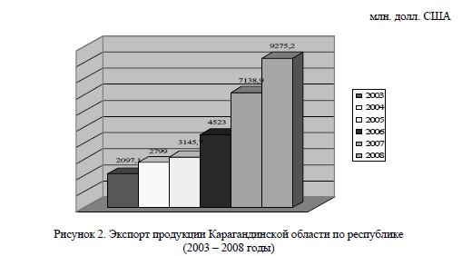 Экспорт продукции Карагандинской области по республике (2003 – 2008 годы)