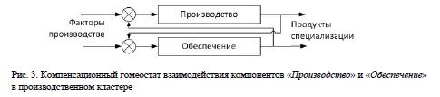 Компенсационный гомеостат взаимодействия компонентов «Производство» и «Обеспечение» в производственном кластере