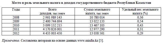 Место и роль земельного налога в доходах государственного бюджета Республики Казахстан