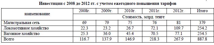 Инвестиции с 2008 до 2012 гг. с учетом ежегодного повышения тарифов