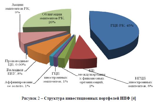 Структура инвестиционных портфелей НПФ