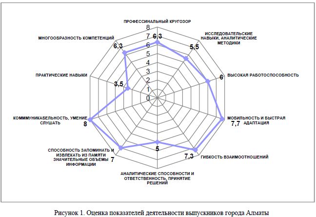 Оценка показателей деятельности выпускников города Алматы