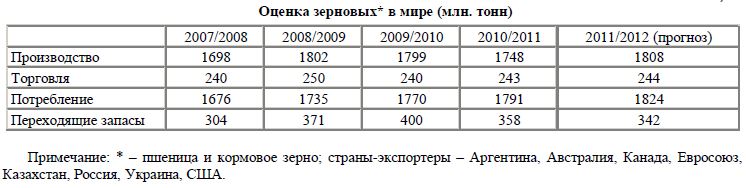 Современное состояние и экспортный потенциал рынка мукомолья Казахстана