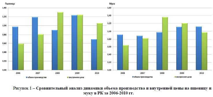 Сравнительный анализ динамики объема производства и внутренней цены на пшеницу и муку в РК за 2006-2010 гг.