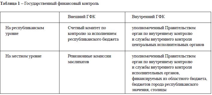 Основы государственного финансового контроля в Республике Казахстан