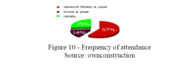 Frequency of attendance Source: ownconstruction 
