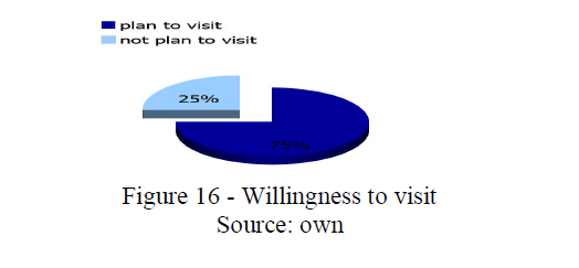 Willingness to visit Source: own 