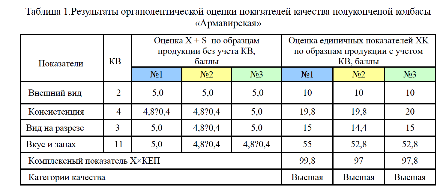 Основные этапы товароведной оценки полукопченой колбасы «Армавирская», реализуемой в торгово-розничной сети Кировской области