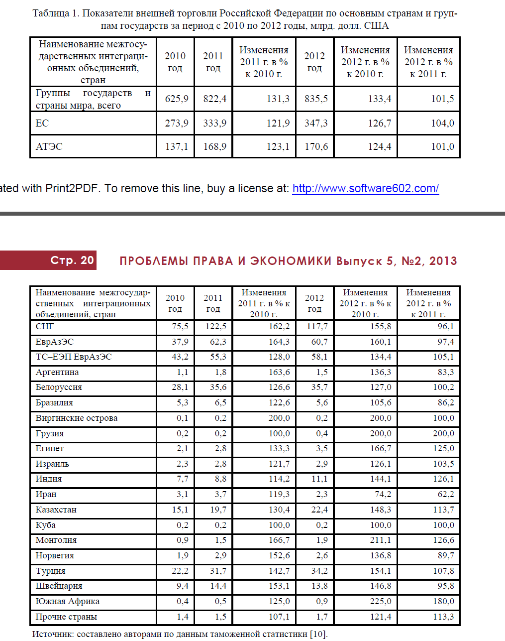 Показатели внешней торговли Российской Федерации по основным странам и группам государств за период с 2010 по 2012 годы, млрд. долл. США