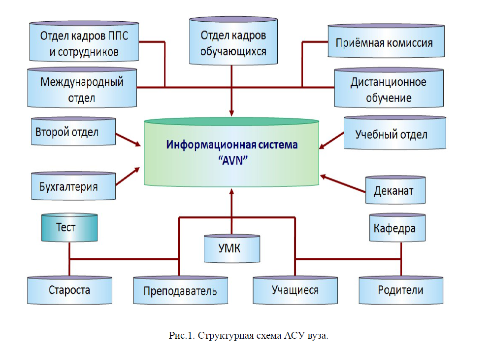 Структурная схема АСУ вуза.